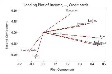 How to interpret graphs in a principal component analysis .